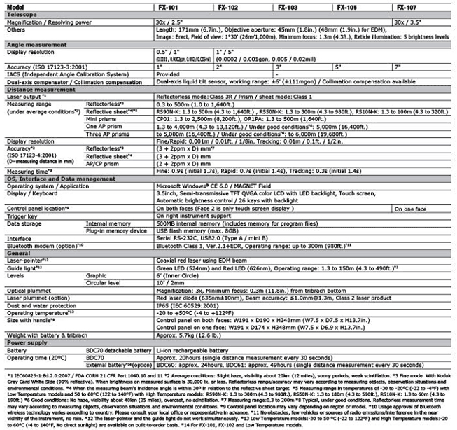 FX Specifications