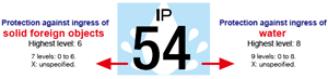 IP54