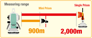 Long measuring range